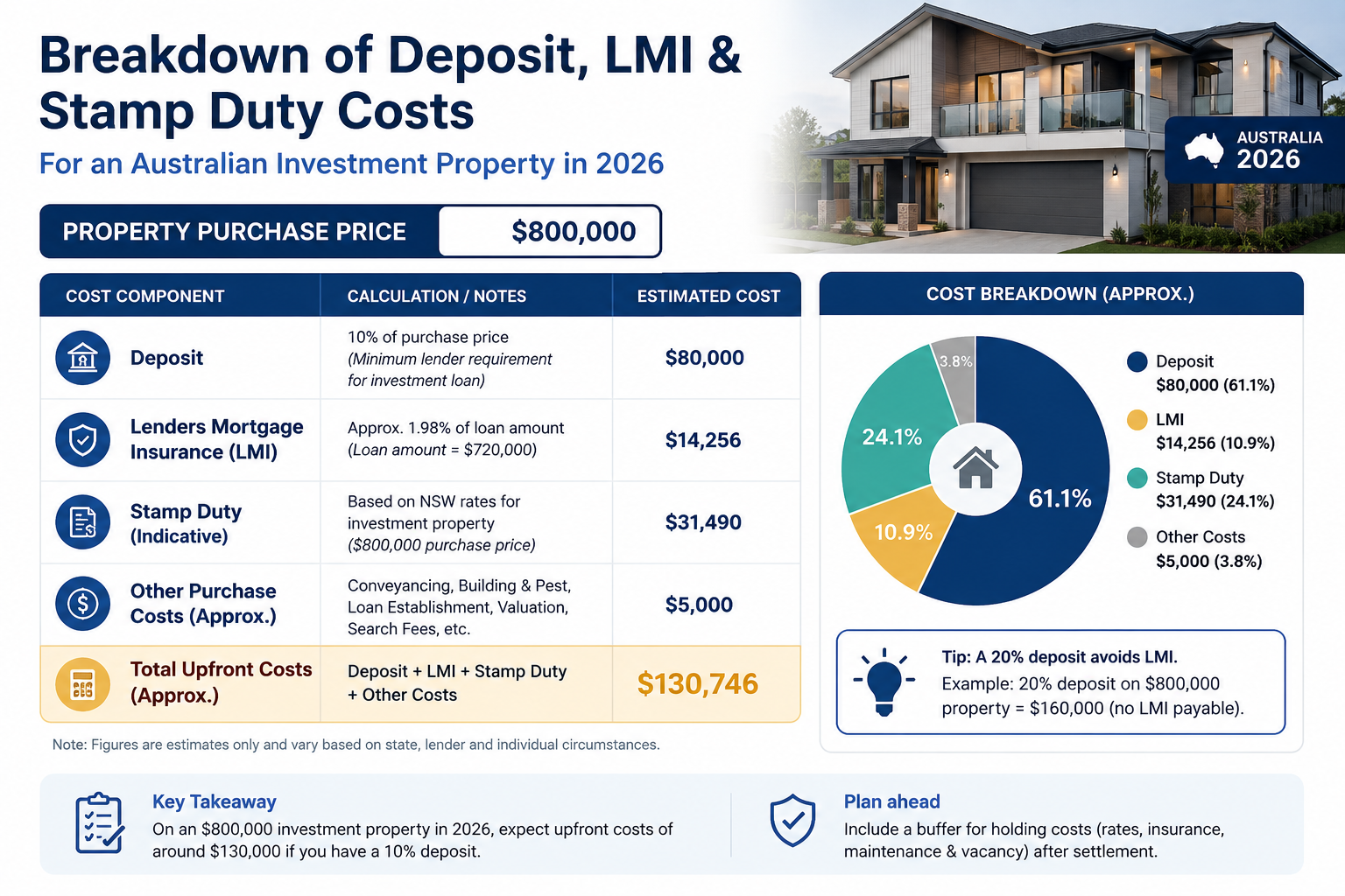 Breakdown of deposit, LMI and stamp duty costs for an Australian investment property in 2026
